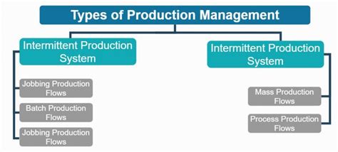 Importance And Types Of Production Management Pdf
