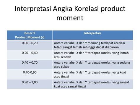 Tabel Interpretasi Korelasi