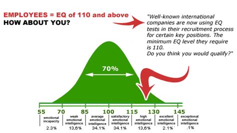 What Does An Eq Score Mean Emotional Intelligence Test Results Meaning