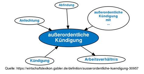 Die kündigung erfolgt zum monatsende und muss den vermieter spätestens am 3. außerordentliche Kündigung • Definition | Gabler ...