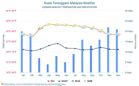 Kuala terengganu is also the capital of kuala terengganu district. Cuaca Kuala Terengganu Malaysia 2021 Iklim dan cuaca di ...