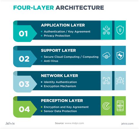 What Makes An IoT Solution Comprehensive Layers Of IoT Architecture