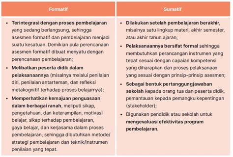 Jenis Karakteristik Dan Fungsi Asesmen Kurikulum Merdeka SMP Negeri Mangkutana