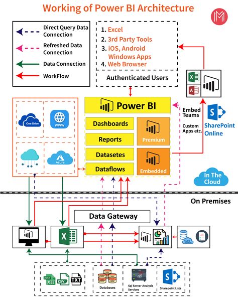 Power BI Architecture Explained With Practical Examples