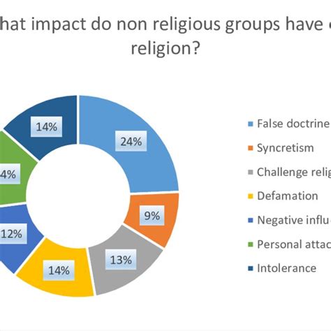 Impact Of Non Religious Groups On Religion Download Scientific Diagram