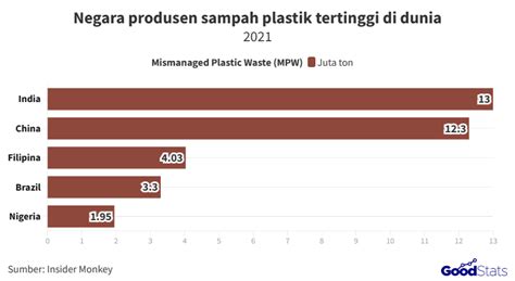 Daftar Negara Penyumbang Sampah Plastik Terbesar Di Dunia Ada