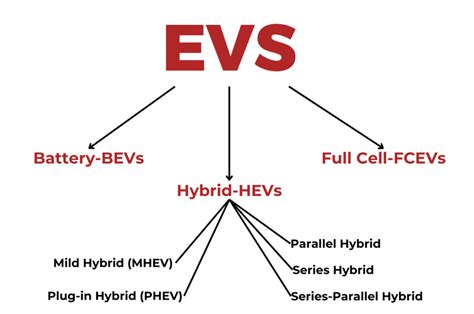 A Guide To The Types Of Electric Vehicles Ev Groove