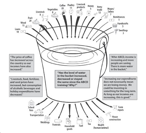 Leaky Bucket Diagram Used For Abcd Evaluation In Zato Shodera Snnp