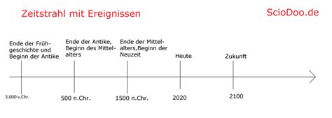 'zeitstrahl' ist ein alternativer begriff für 'zeitleiste'. Zeitstrahl - Zeitstrahlen Bpb : Ich habe ein besonders ...