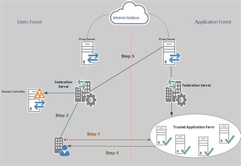 Windows Server Adfs Design And Authentication Process Information