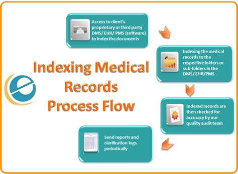 Medical Record Indexing Electronic Medical Record