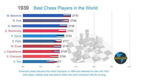 Best Chess Players In History 1920 2019 Top 10 Ranking Of All Time