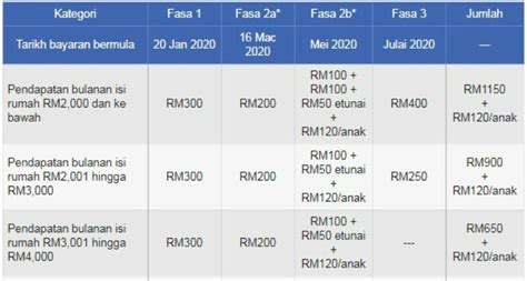 Tarikh bayaran bsh fasa 3 bermula 24 julai 2020. Tarikh dan Semakan Bayaran BSH Fasa 3 & Tambahan RM100 ...