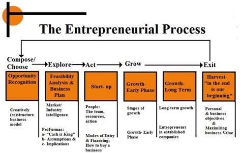 Entrepreneurship Process Example Of The Entrepreneurial Pr Flickr