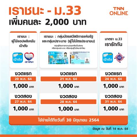 กระทรวงการคลัง เราชนะ โอนวงเงินในบัตรสวัสดิการแห่งรัฐ แล้ว ผู้ที่ลงทะเบียนไม่ผ่าน ยื่นขอลงทะเบียนใหม่ได้ 8 ก.พ. "เราชนะ" กลุ่มบัตรคนจน พรุ่งนี้รอรับเงินงวดสอง เพิ่มอีก ...