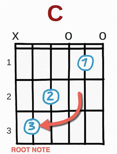 Chord Chords Root Guitar Note Formula Every