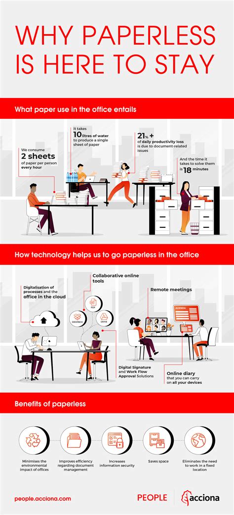 Paperless Offices Reduction Of Paper In Offices People Acciona