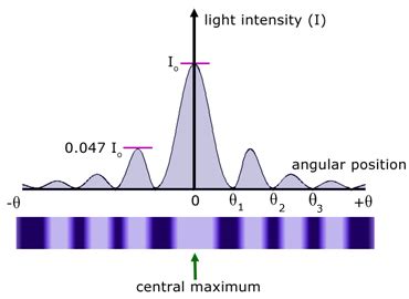 9.2 Single-Slit Diffraction - IB wiki
