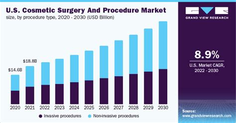 Cosmetic Surgery And Procedure Market Report 2022 2030