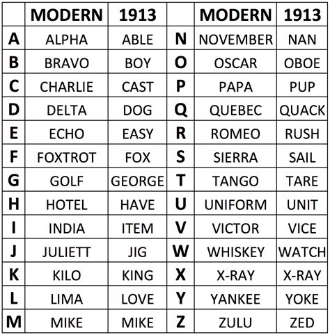 Us Military Phonetic Alphabet Adopted The Joint Armynavy Phonetic