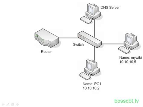 Domain Name System (DNS) Training Course by Boss CBT | OpenSesame