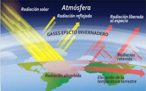 Qué son los gases de efecto invernadero y qué los causan