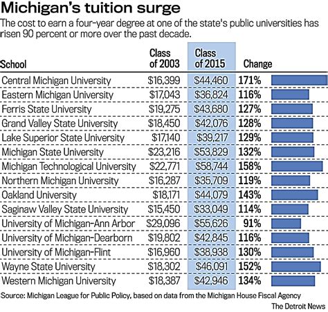 News Briefs New Report Issued On Tuition Costs At Michigans Public
