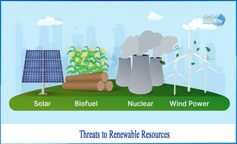 What Is The Threat Of Renewable Resources Netsol Water