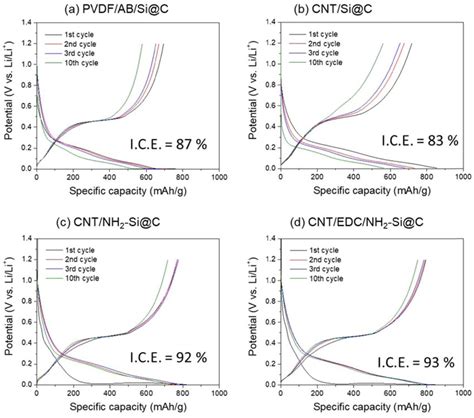 Galvanostatic Charge Discharge Profiles Of Sic Based Electrodes At A