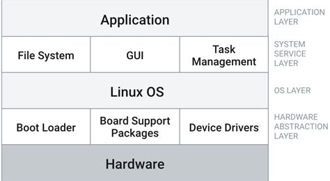 What Is Embedded Linux Wind River