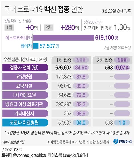 933명 5…6명 격리 /859명 해제/18명 사망 자가격리대상자 : 그래픽 국내 코로나19 백신 접종 현황 | 연합뉴스