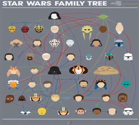 Árbol Genealógico Star Wars Conoce Todos Los Personajes