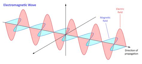 Electromagnetic Waves