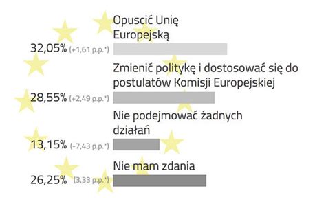 will poland leave the eu third of poles demand polexit world news uk