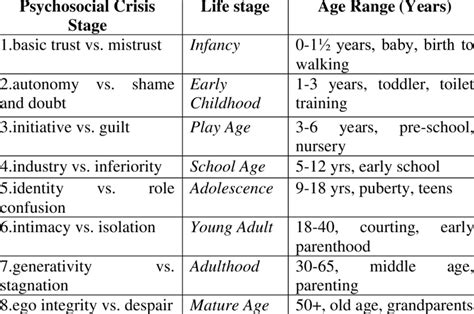 Eriksons 8 Psychosocial Crisis Stages Download Scientific Diagram