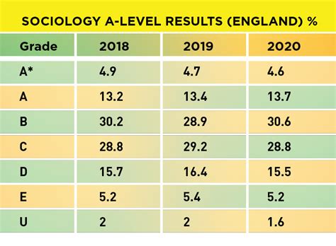 2020 has been a remarkably unusual year, so it's not surprising. A-level results 2020: Sociology