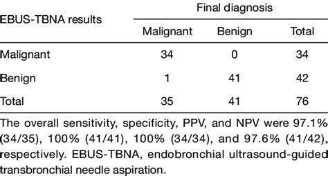Comparison Of Ebus Tbna And Final Diagnoses In Surgi Cal Resected