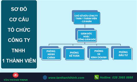 Hướng dẫn vẽ sơ đồ cơ cấu tổ chức bằng công cụ thiết kế