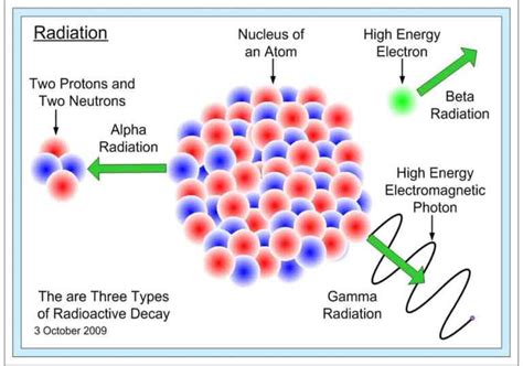 Radiation Types Electromagnetic Ionizing Non Ionizing Particle