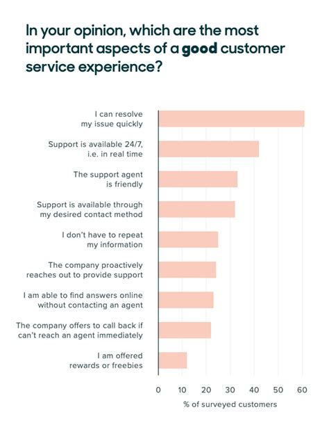 31 Customer Service Statistics You Need To Know