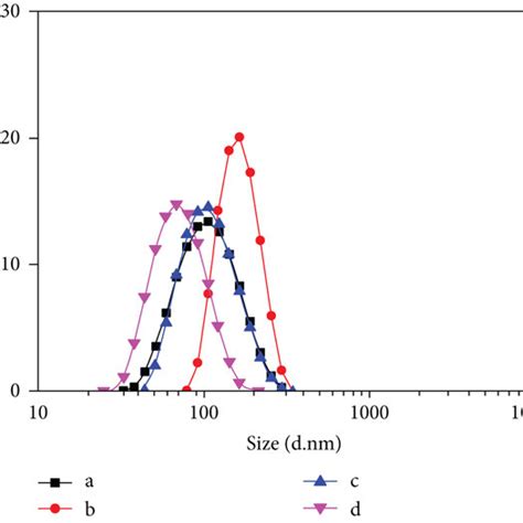 Particle Size Distributions Of Nano β Tcp Powders Synthesized Under