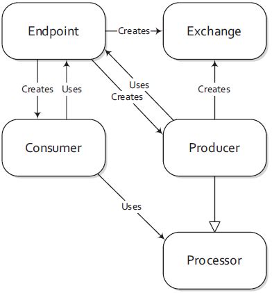 An entity used by the systems to. Apache Camel - KnowledgeShop