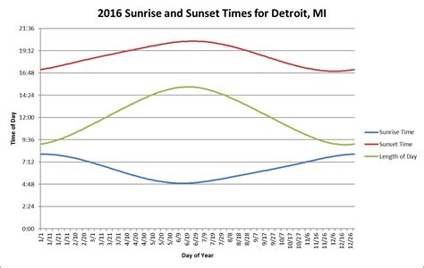 Oc Graph Of Sunrise And Sunset Times As Well As Length Of Day Over