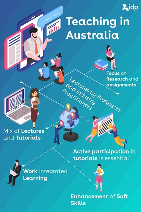 Australian Education Integrated Learning Education Education System