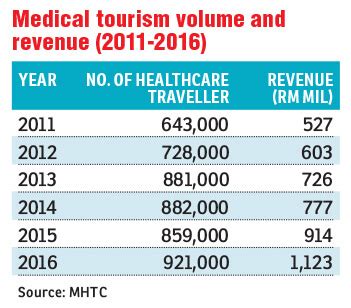 With medical tourism increasing year after year, some regions benefit more than others. Why Malaysia wants to help Chinese couples have babies ...