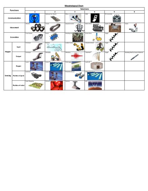 Morphological Chart