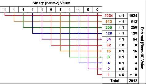 Binary Numbers: You Can Count On It...Just not that easily ...