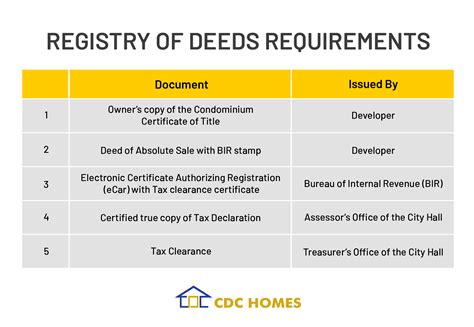 What Are The Documents Submitted To The Registry Of Deeds To Facilitate