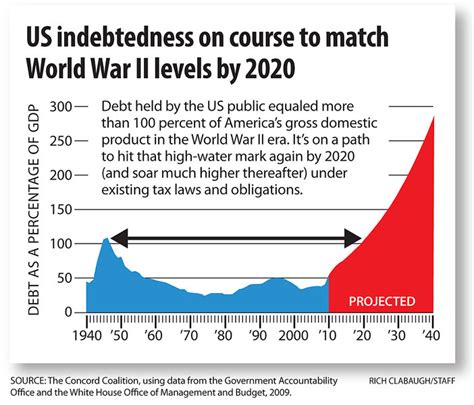 Prior to 1917, the united states did not have a debt ceiling, with congress either authorizing specific loans or allowing treasury to issue certain debt instruments and individual debt issues for specific purposes. Congress's early task: What to do about national debt ...