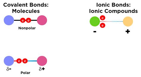Ionic Bond — Formation And Compounds Expii